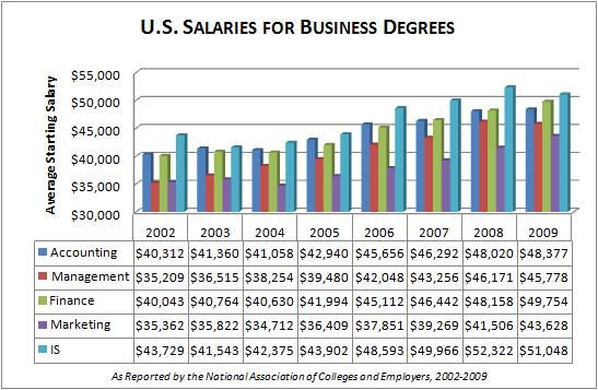 Salaries Salaries